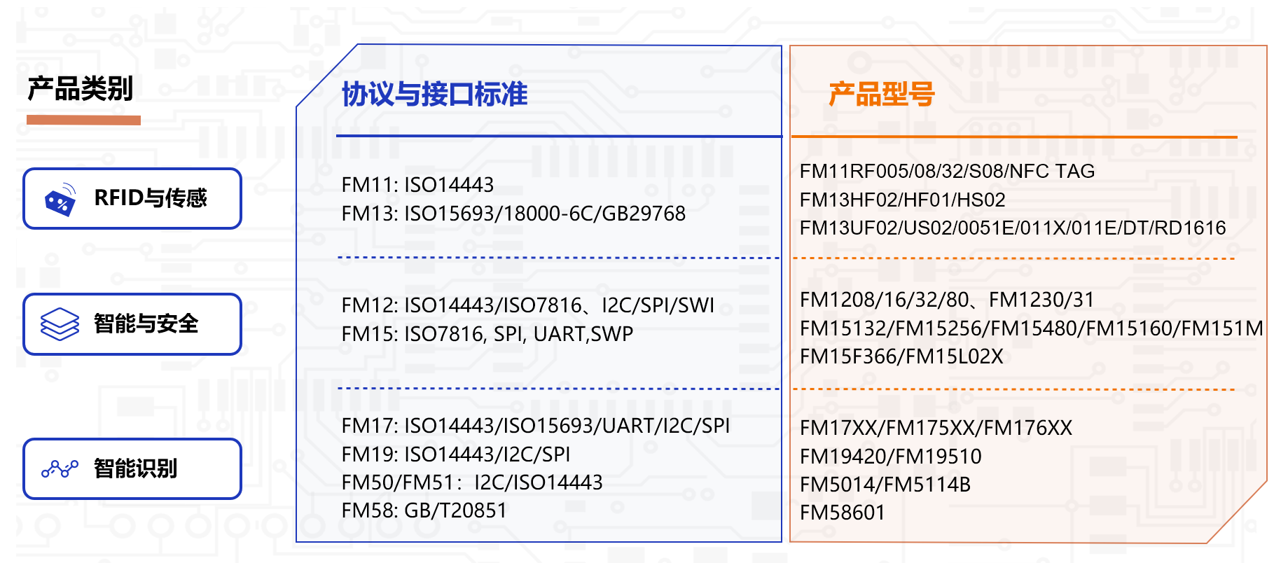 NFCRFID掀起物聯(lián)革命：一文看懂復(fù)旦微電“安全識(shí)別”產(chǎn)品線(圖2)