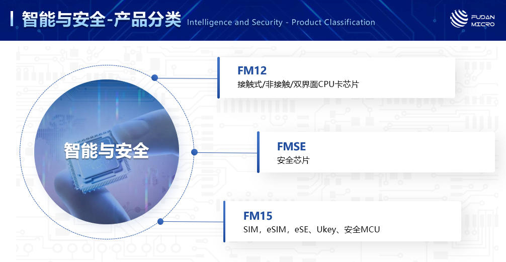 NFCRFID掀起物聯(lián)革命：一文看懂復(fù)旦微電“安全識(shí)別”產(chǎn)品線(圖5)