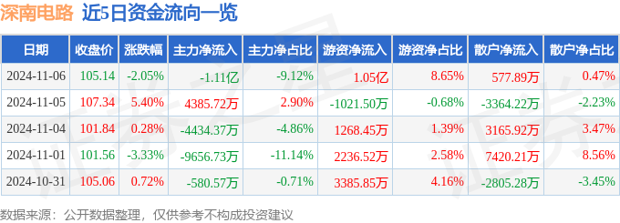 深南電路（002916）11月6日主力資金凈賣出111億元