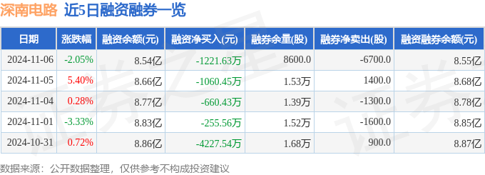 深南電路（002916）11月6日主力資金凈賣出111億元(圖2)