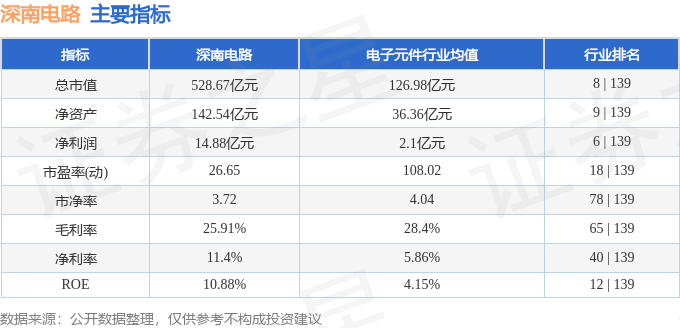 深南電路（002916）11月6日主力資金凈賣出111億元(圖3)