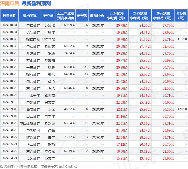深南電路：11月6日接受機(jī)構(gòu)調(diào)研包括知名機(jī)構(gòu)淡水泉的多家參與