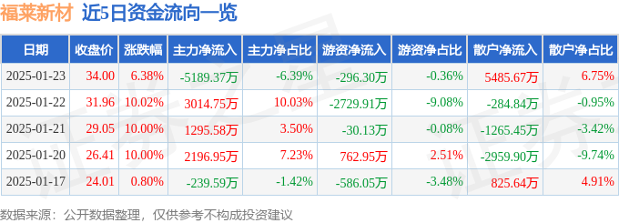 福萊新材（605488）1月23日主力資金凈賣出518937萬元