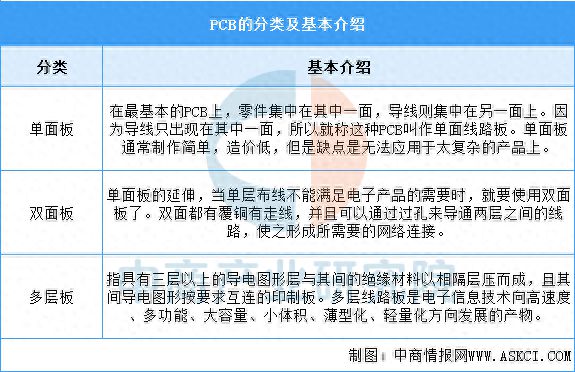 2025年中國PCB行業(yè)市場前景預測研究
