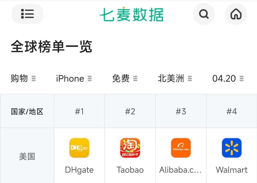 中國電商App霸榜前三！