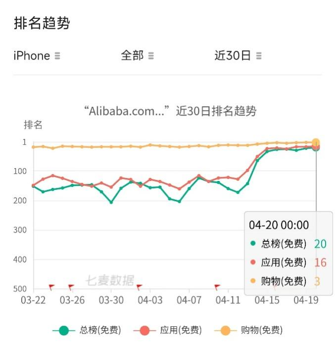 中國電商App霸榜前三！(圖3)