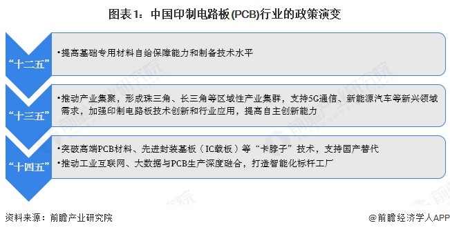 重磅！2025年中國及31省市印制電路板（PCB）行業(yè)政策匯總及解讀（全）