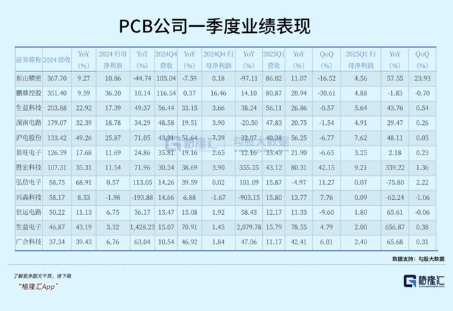 PCB越賣越貴黑馬市值暴漲逆襲