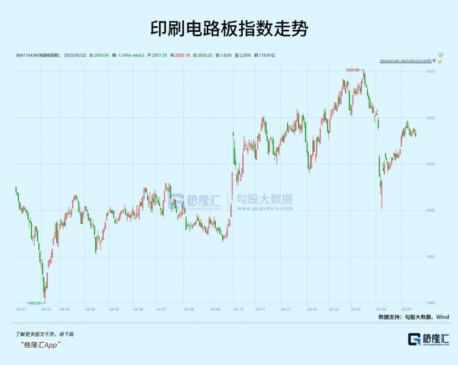 PCB越賣越貴黑馬市值暴漲逆襲(圖2)