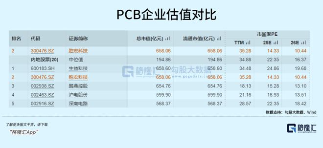 PCB越賣越貴黑馬市值暴漲逆襲(圖5)